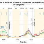 First Danube-wide analysis of sediment data