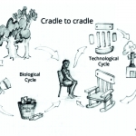 A journey in the circular economy