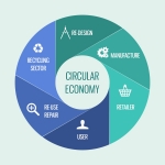 Local Action Plan on Business models that work in circular economy in Croatia